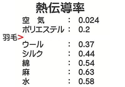 寝具素材の熱伝導率