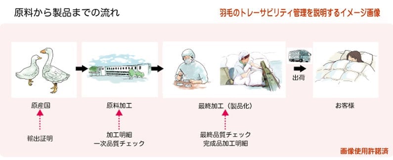 京都西川の羽毛のトレーサビリティ管理イメージ