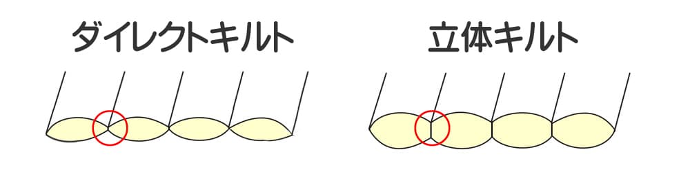 ダウンケットのキルト方式のダイレクトキルトと立体キルトのイメージ図