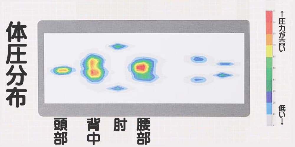 体圧が掛かる体の部位