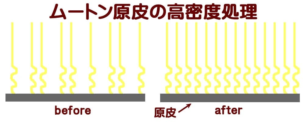 ムートン原皮の高密度処理のbefore after