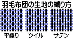 平織り ツイル サテン