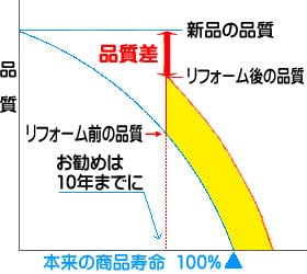 羽毛布団リフォームと新品の比較