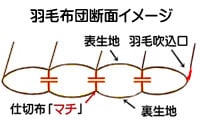 羽毛布団の内部構造