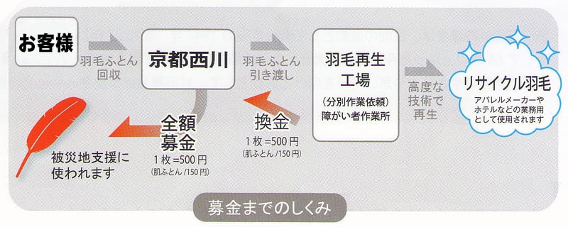 手順