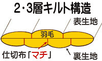 羽毛布団の２層(３層)キルト