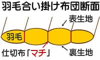 合い掛け布団のマチ布