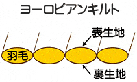 羽毛布団のヨーロピアンキル