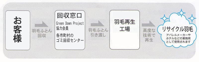 羽毛リサイクル手順