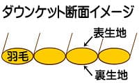 ダウンケットのキルト