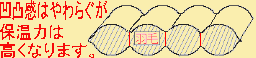 立体キルト構造