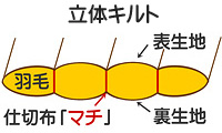 一層立体キルト