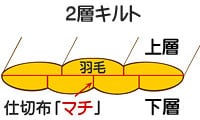 2層キルトの内部構造