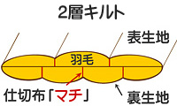 二層式立体キルト