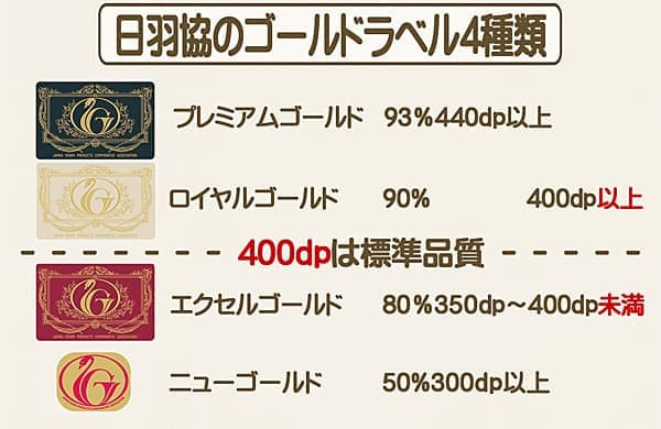 羽毛品質基準比較
