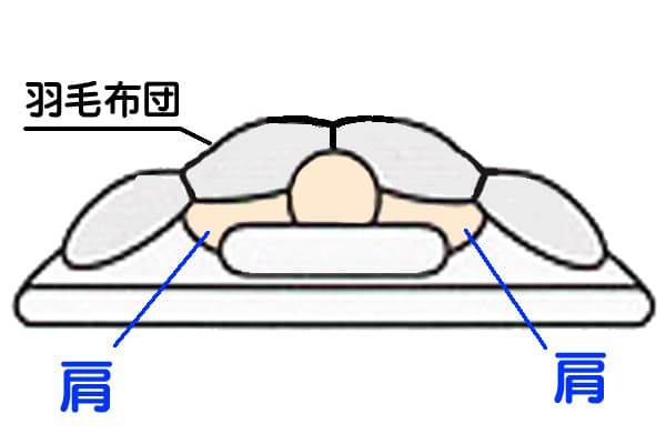 就寝時の肩口のイメージ