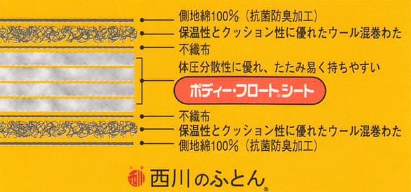 西川いい按配敷き布団内部イメージ