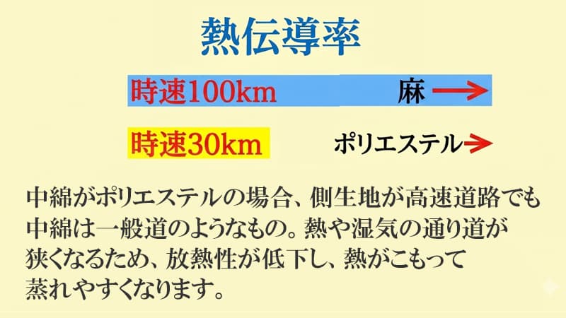 麻の熱伝導率とポリエステルの比較