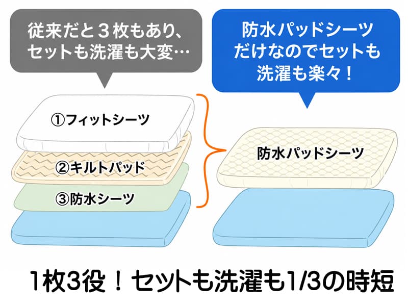 西川 ダブルウェーブ敷き布団に付く1枚3役のバウスいパッドシーツ