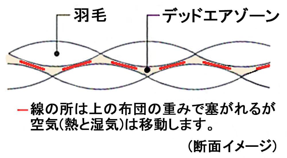 ダブルフェイスの空気層