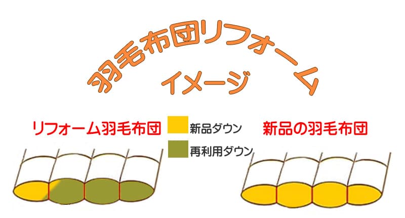 プロが証言】羽毛布団の打ち直しの全て！買い替えとの違いを図解 - 寝心地探求紀行
