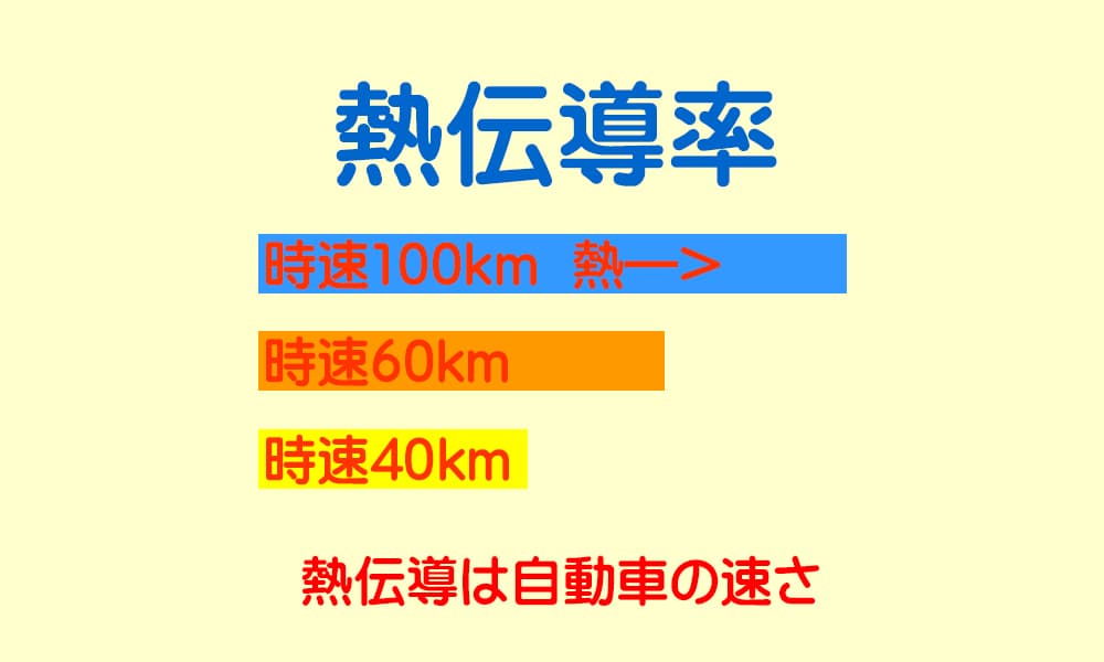 熱伝導率を自動車道のスピードに例えるイメージ図